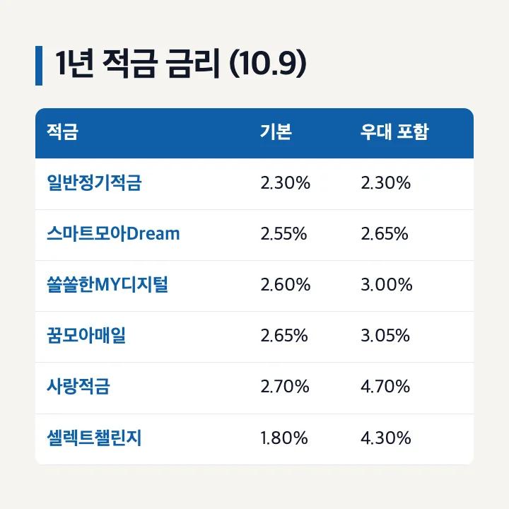 광주은행 적금 1년 기본금리와 우대 포함 금리