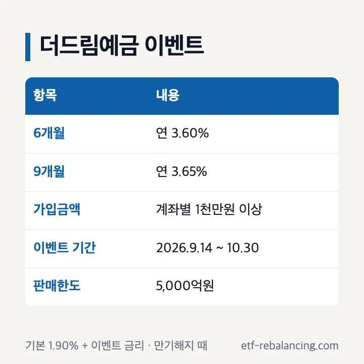 광주은행 더드림예금 플러스 금리 이벤트 조건