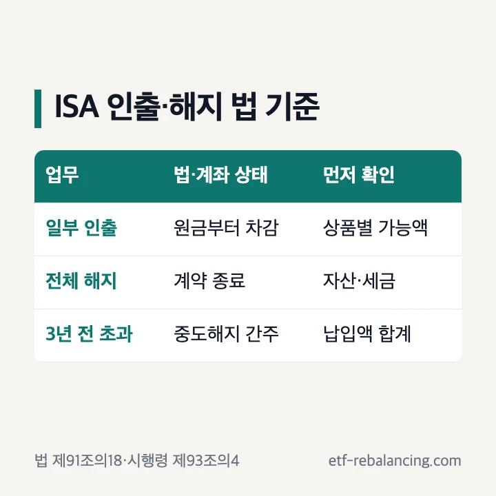 하나은행 ISA 전체 해지와 중도인출 구분
