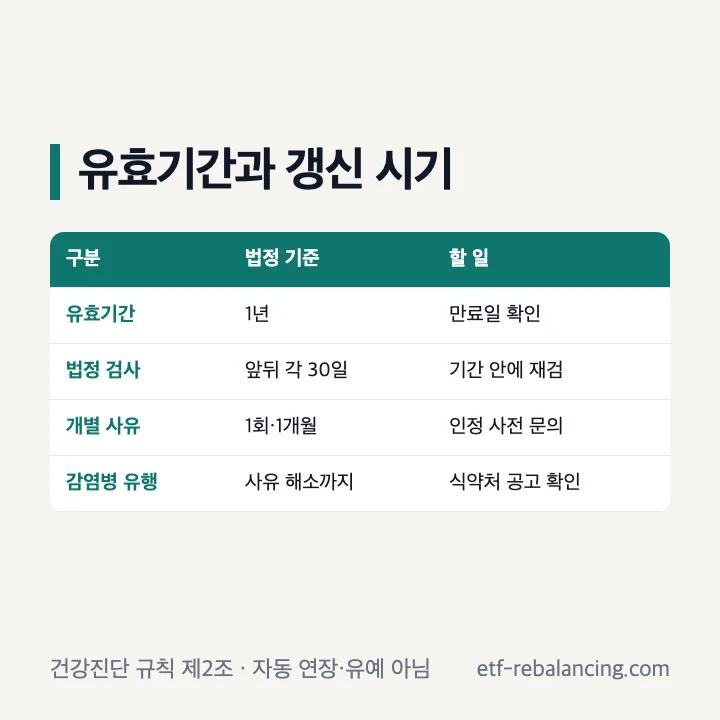 건강진단 유효기간 1년과 만료 전후 30일 검사 기간 및 예외