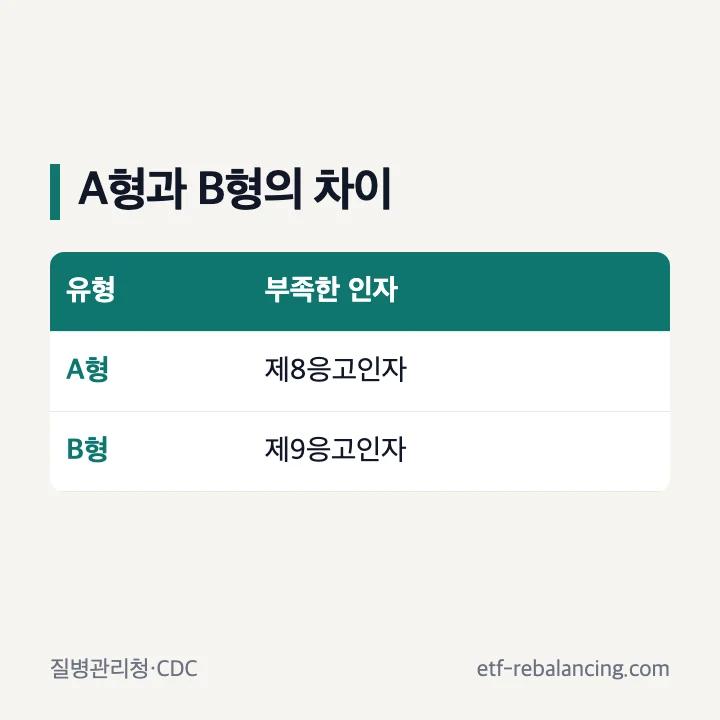 혈우병 A형과 B형의 응고인자 차이