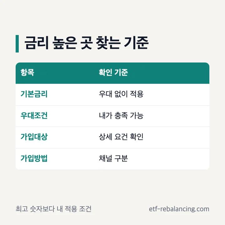 예금 금리 높은 곳을 찾는 공식 비교 기준