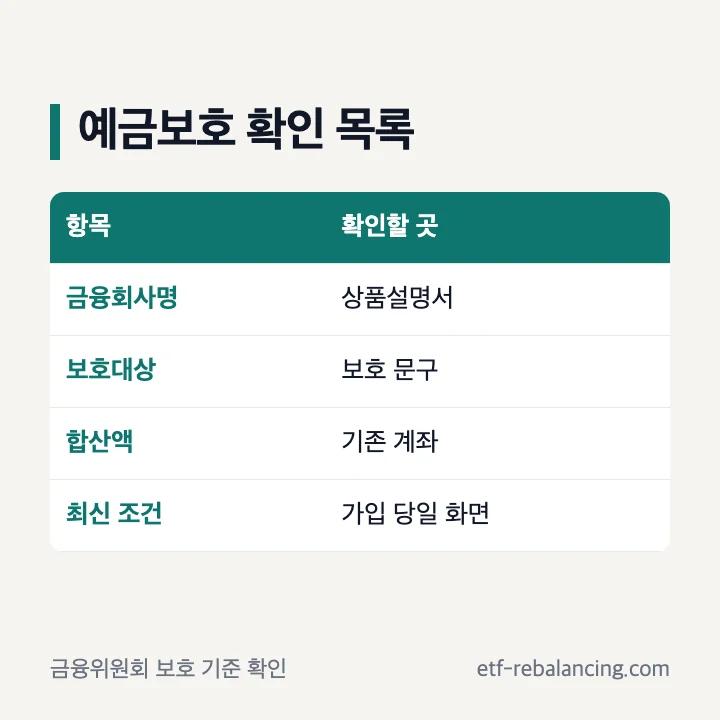 예금보호 대상과 금융회사별 합산 확인