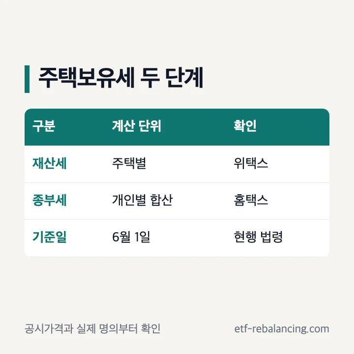 재산세와 종합부동산세 주택 보유세 기준 비교