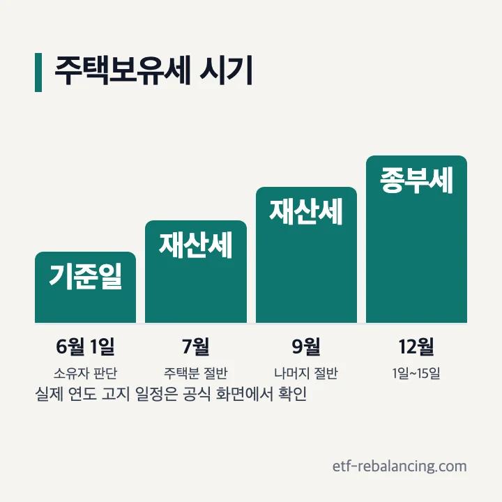 주택보유세 6월 기준일 7월 9월 12월 납부 일정