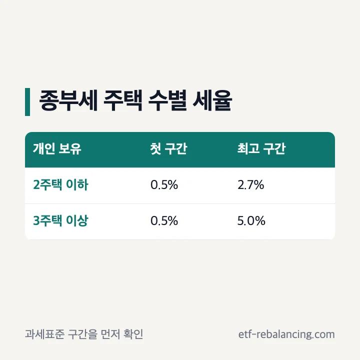 1가구 3주택 재산세와 종부세 계산 기준