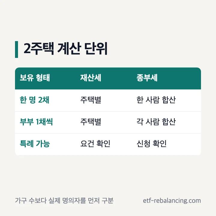 2주택 재산세 주택별 계산과 종부세 인별 합산 비교