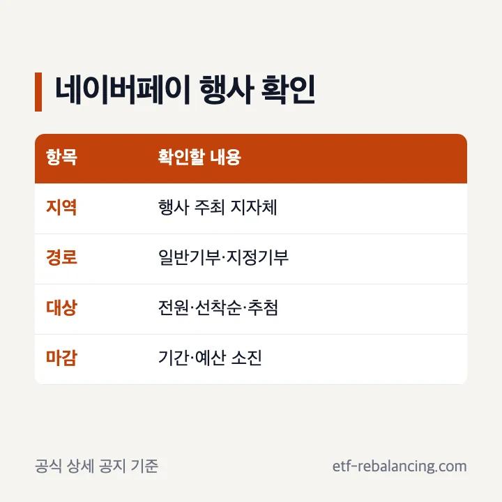 고향사랑기부제 네이버페이 이벤트에서 확인할 지역 기간 기부 경로 표