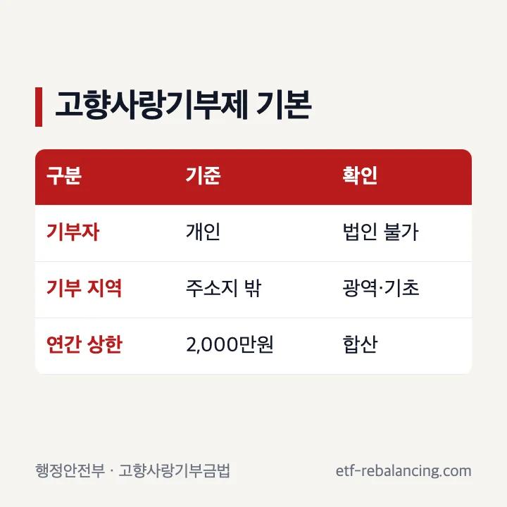 고향사랑기부제 기부자 기부 지역 연간 한도 표