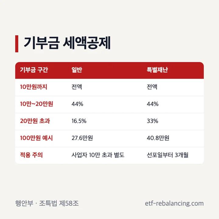 고향사랑기부제 기부금 구간별 세액공제율과 사업자인 거주자 예외 안내 표