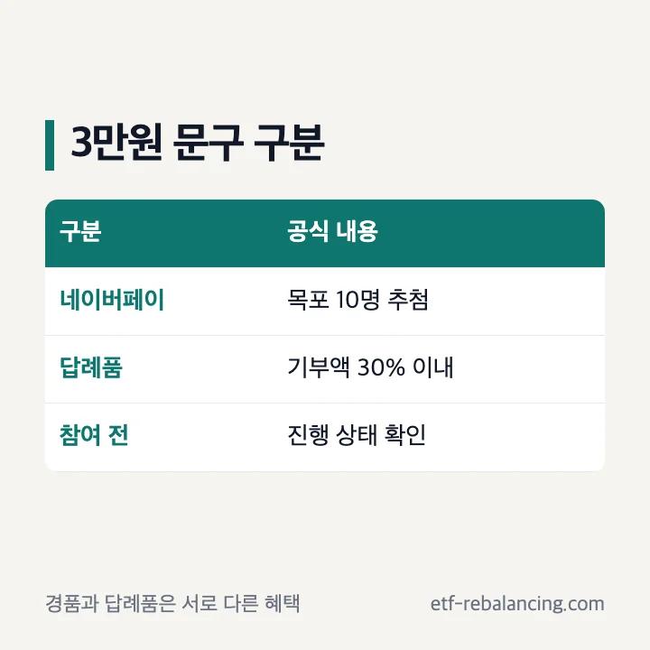 네이버페이 3만원 추첨과 3만원 답례품을 구분하는 표
