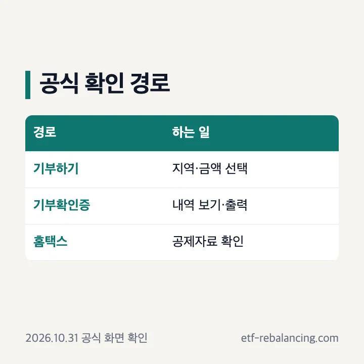 고향사랑e음 공식 포털에서 기부와 확인증 연말정산으로 이어지는 경로