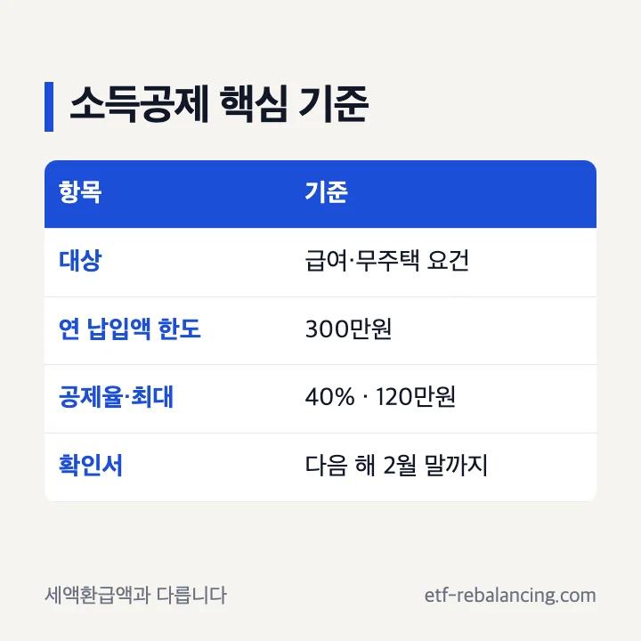 주택청약종합저축 소득공제 대상과 연 300만원 납입·120만원 공제 한도