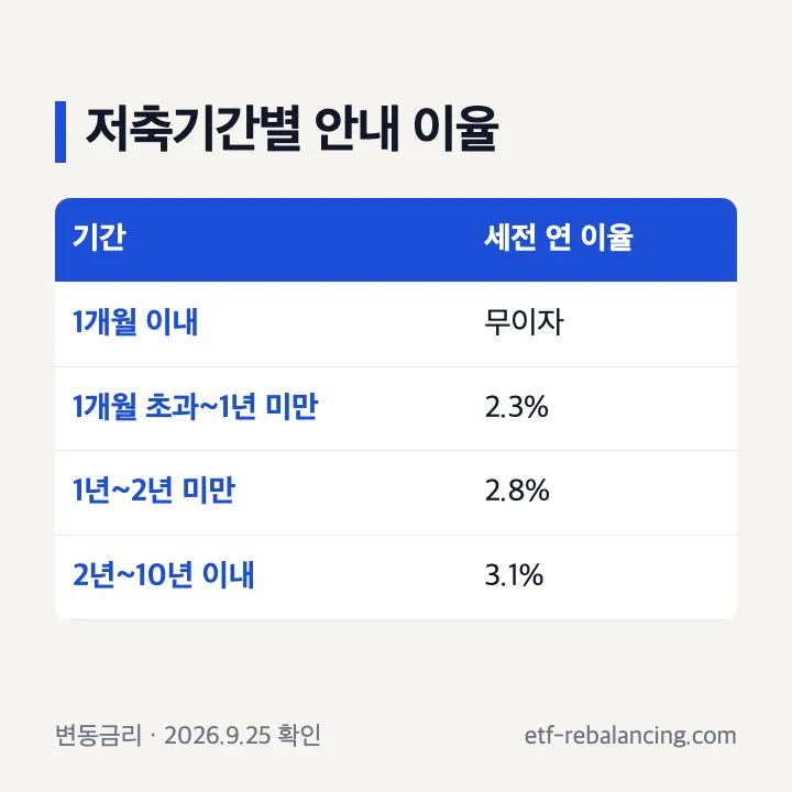 주택청약종합저축 저축기간별 안내 이율 비교
