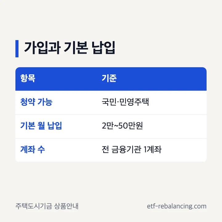 주택청약종합저축 1계좌 가입과 월 2만~50만원 기본 납입 안내