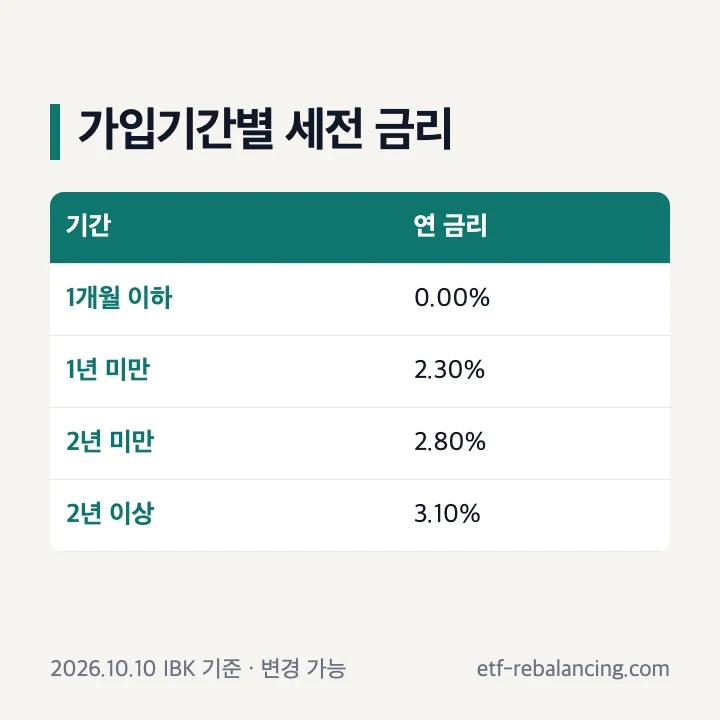 IBK기업청약통장 가입기간별 금리와 해지 확인 항목