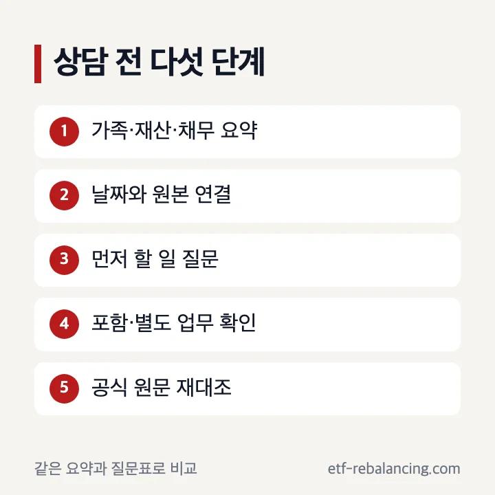 상속 변호사 상담 전 한 장 요약과 질문표 준비 순서