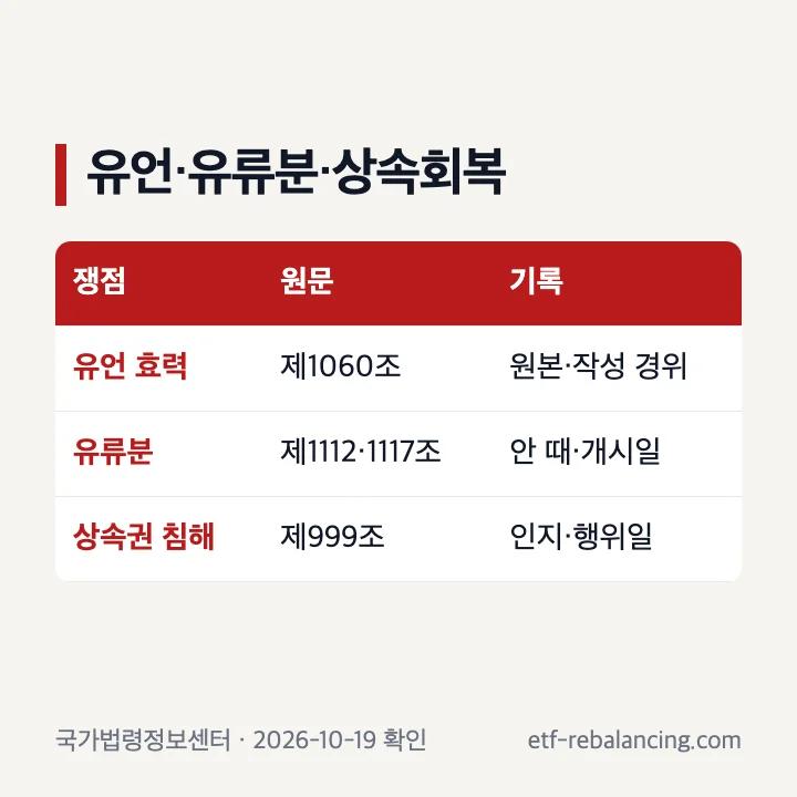 유언 유류분 상속회복의 공식 근거와 기간 비교