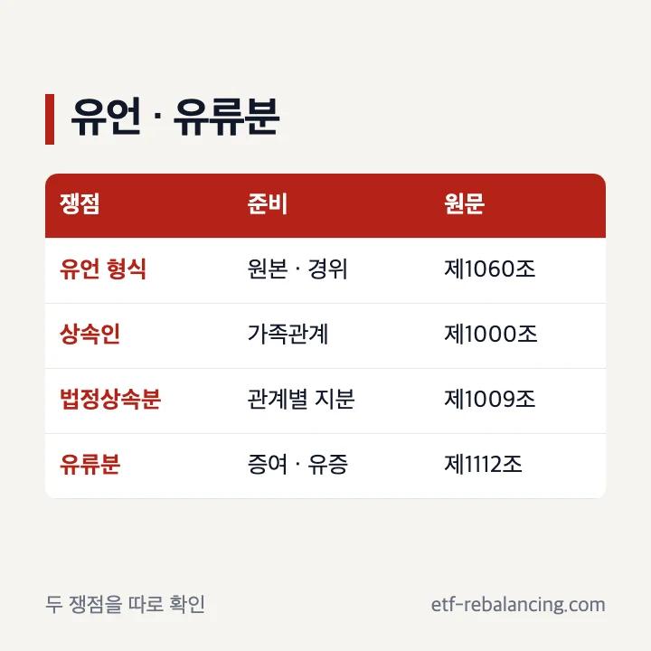 유언 형식과 유류분 쟁점 구분