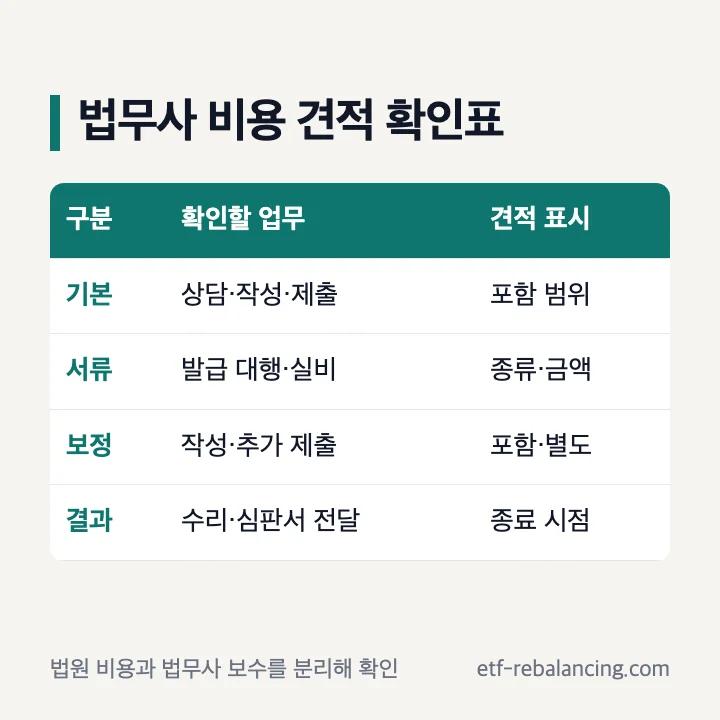 인천 상속포기 법무사 비용 견적 확인표