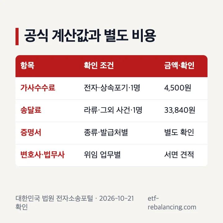 인천 상속포기 법원 비용과 별도 비용 구분