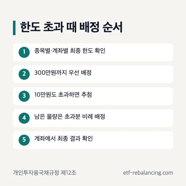 개인투자용 국채 발행한도 초과 시 기준금액 우선 배정과 추첨·비례 배정 순서