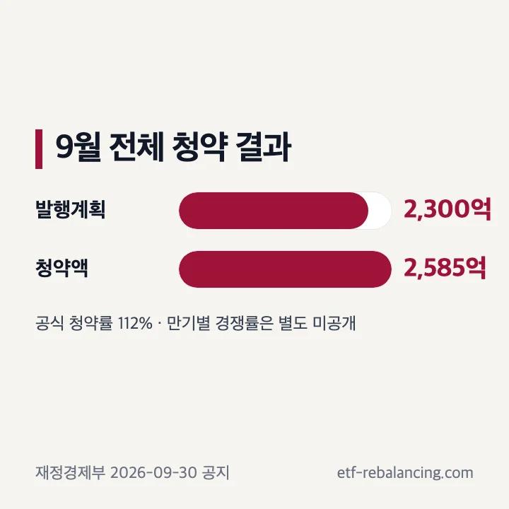 2026년 9월 개인투자용 국채 발행계획 2300억원과 청약액 2585억원 비교