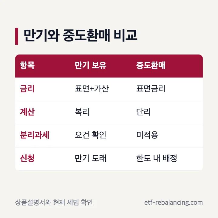 개인투자용 국채 만기 보유와 중도환매의 금리 복리 세금 차이