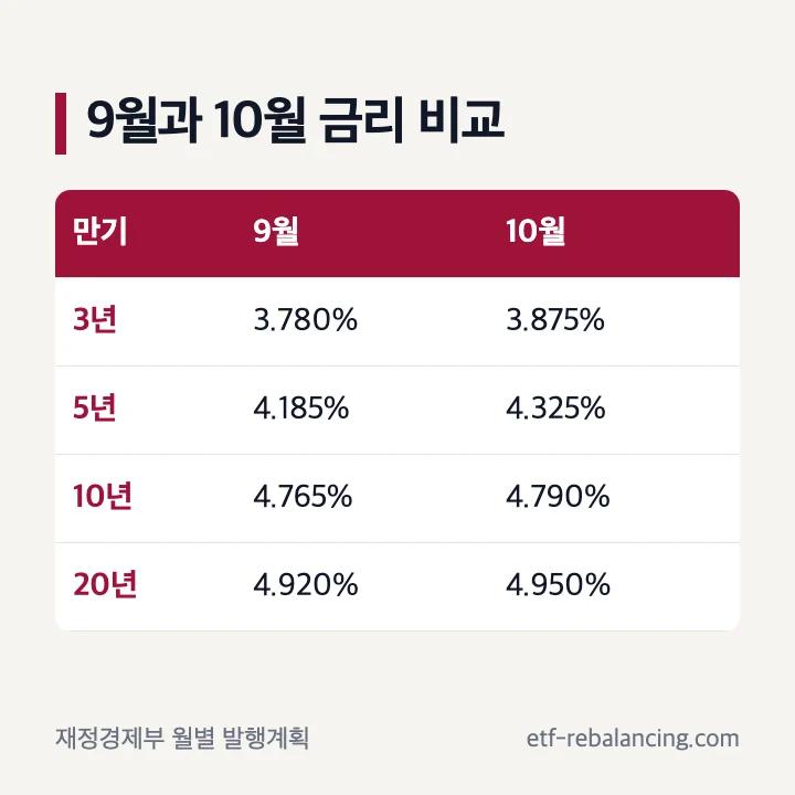 2026년 개인투자용 국채 9월과 10월 만기별 적용금리 비교
