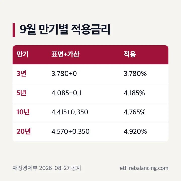 2026년 9월 개인투자용 국채 만기별 표면금리 가산금리 적용금리