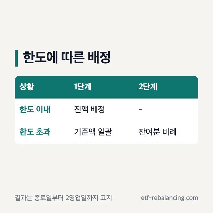 개인투자용 국채 청약 마감 뒤 배정 결과 확인 순서