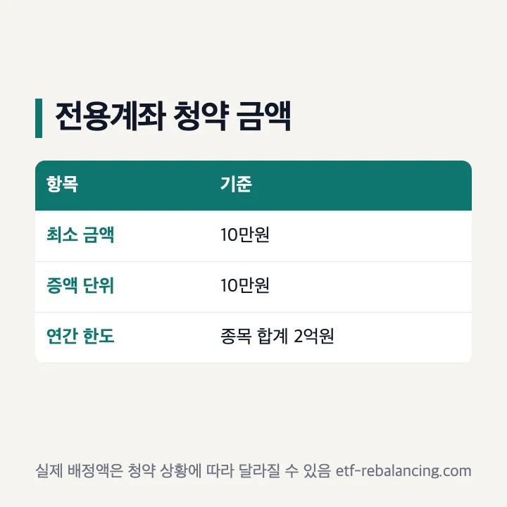 개인투자용 국채 최소 청약금액과 전용계좌 연간 한도