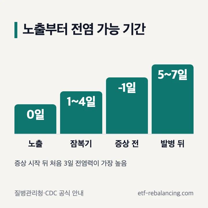A형 독감 노출부터 잠복기와 전염 가능 기간까지 시간표