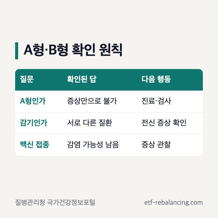 A형과 B형 독감의 공통점과 확인 방법