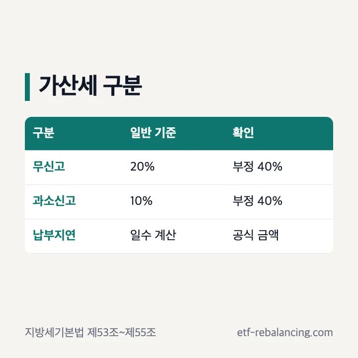 상속 취득세 무신고 과소신고 납부지연 가산세