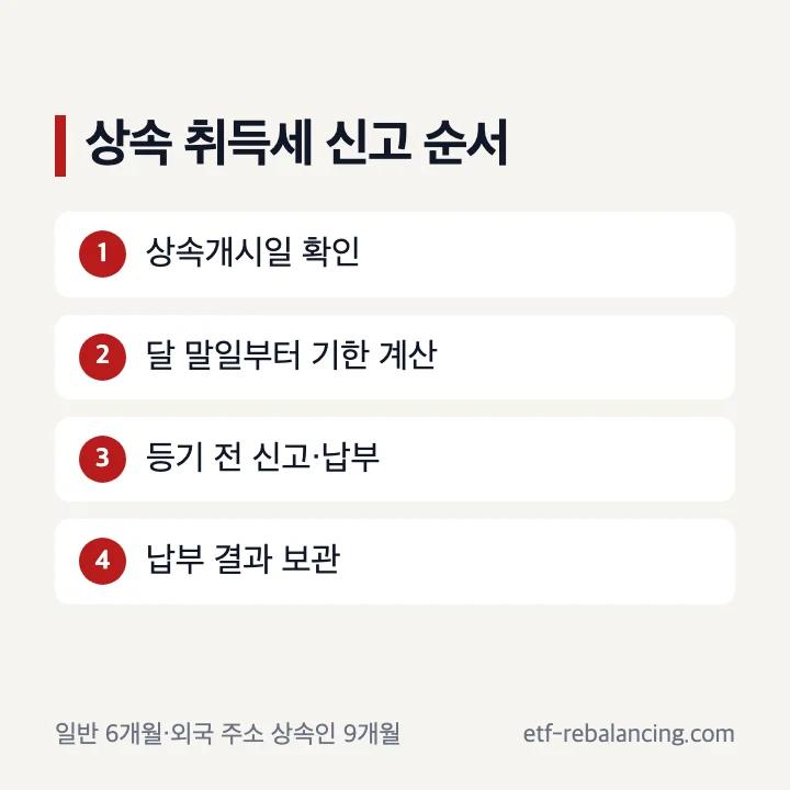 상속 취득세 신고기한과 조기 등기 순서
