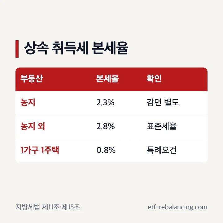 상속 취득세율 표와 1가구 1주택 특례세율