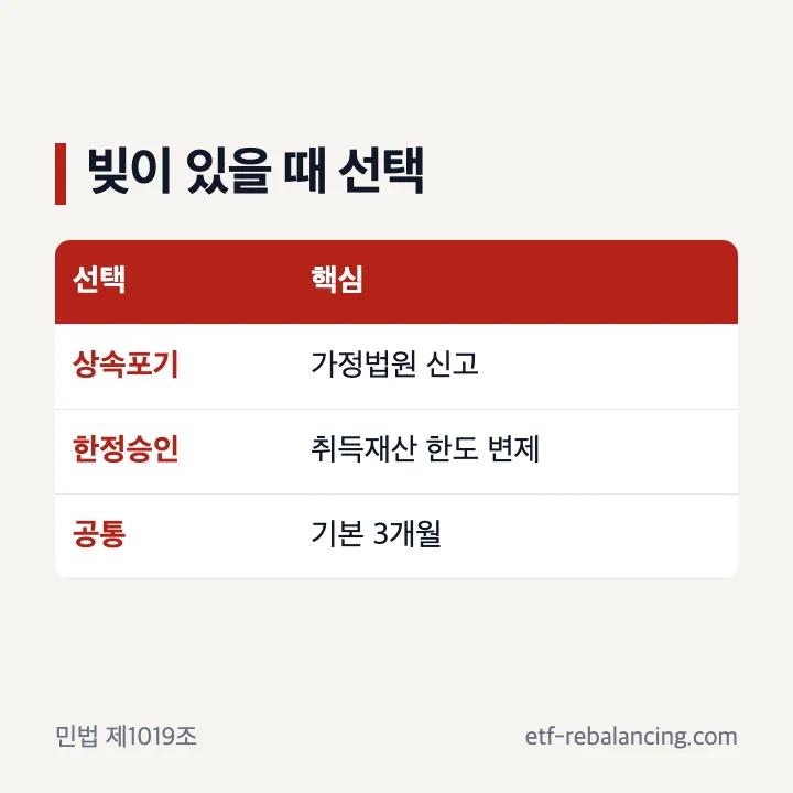 상속포기와 상속 한정승인 선택 기준