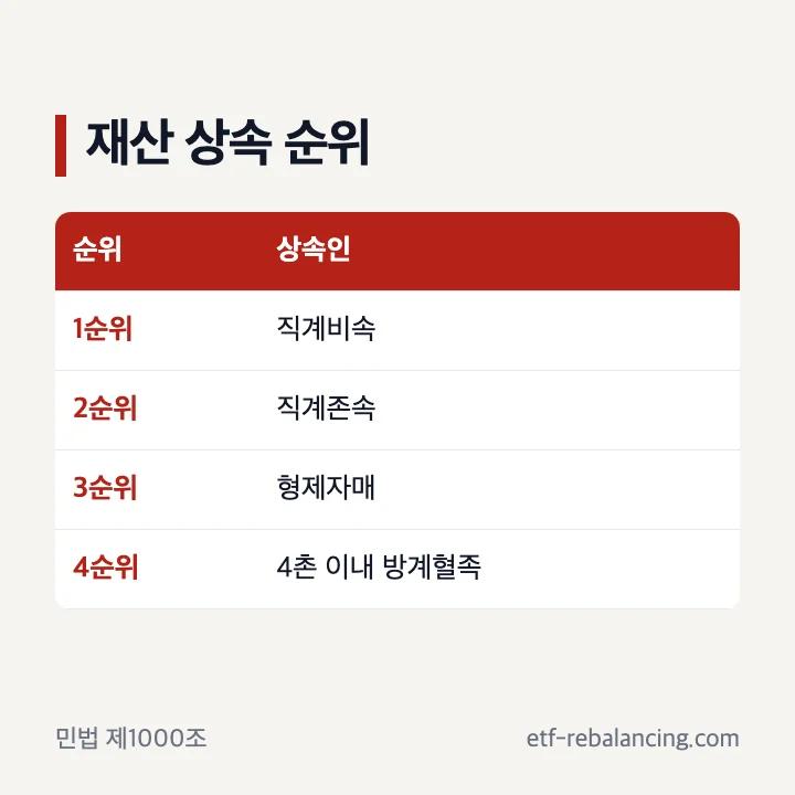 재산 상속 순위와 배우자 상속 지위
