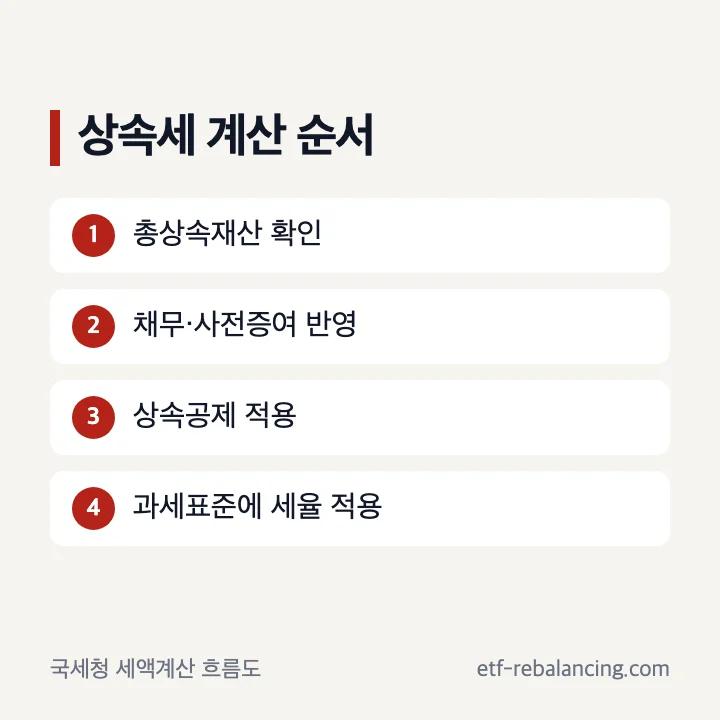 상속세 면제한도와 상속세율 계산 흐름