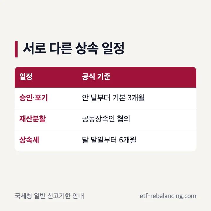 상속재산분할과 상속세 신고 일정을 따로 관리하는 표