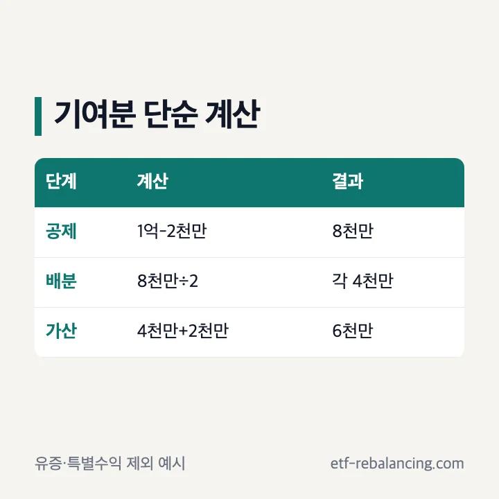 상속 기여분 인정 후 단순 계산 예시