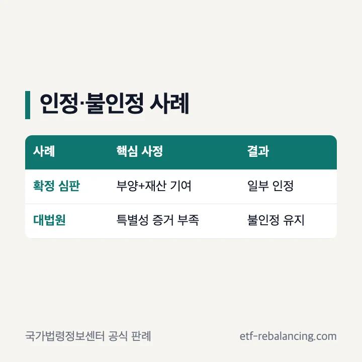 상속 기여분 인정 사례와 불인정 사례 비교