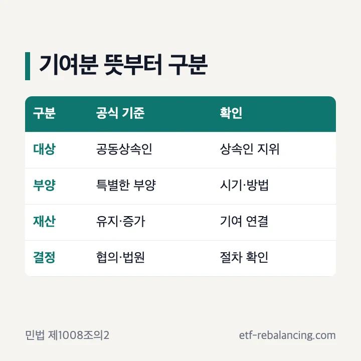상속 기여분 뜻과 대상 기여 계산 구조