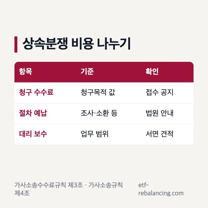상속분쟁 소송비용을 청구 수수료 예납 대리 보수로 나눈 표