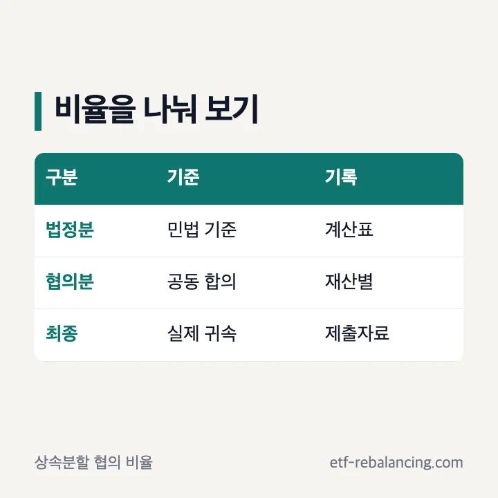 상속분할협의와 법정상속분 및 협의 비율 구분