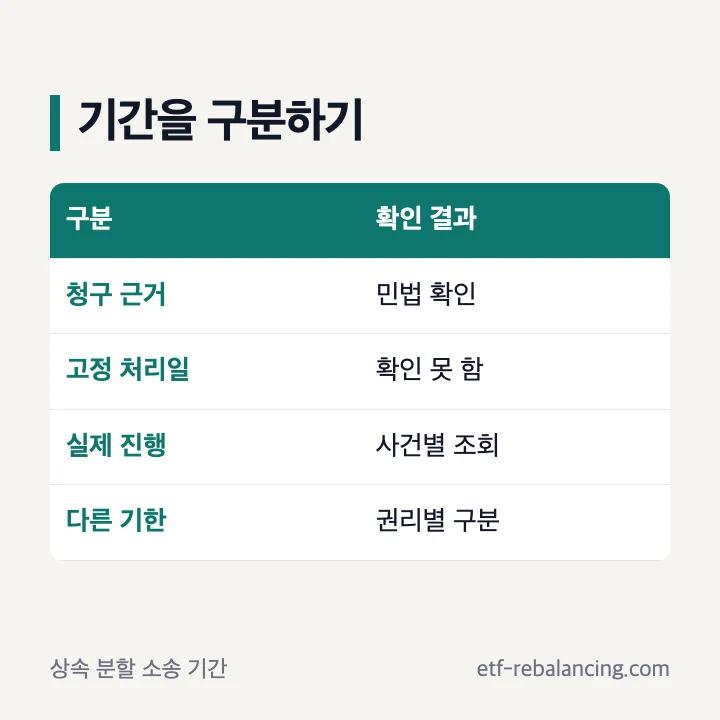 상속 분할 소송 기간 확인 기준