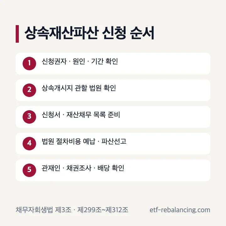 상속재산파산신청 절차 7단계
