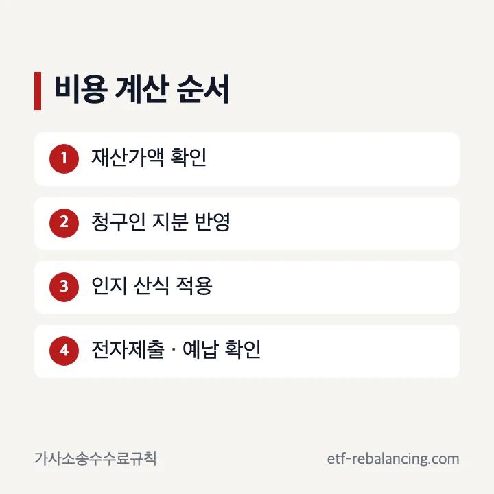 상속재산분할심판청구 비용 계산 순서