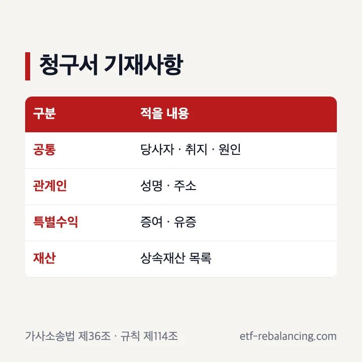 상속재산분할심판청구서 공통사항과 추가 기재사항